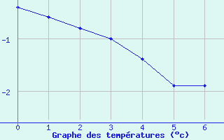 Courbe de températures pour Bourget-en-Huile (73)