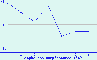Courbe de températures pour Veynes (05)