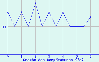 Courbe de températures pour Sogndal / Haukasen