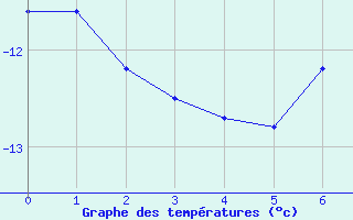 Courbe de tempratures pour Jungfraujoch (Sw)