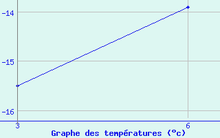 Courbe de températures pour Jarensk