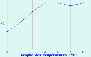 Courbe de températures pour Doberlug-Kirchhain