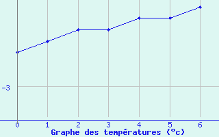 Courbe de tempratures pour Grand Saint Bernard (Sw)