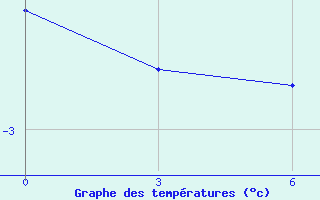 Courbe de températures pour Puskinskie Gory