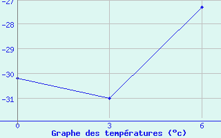 Courbe de températures pour Njaksimvol