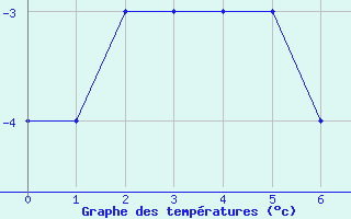 Courbe de températures pour Egilsstadir