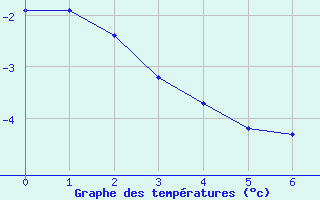 Courbe de températures pour Mirebeau (86)
