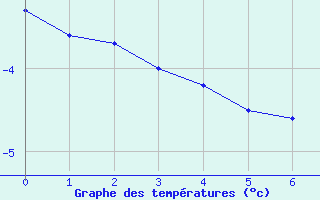 Courbe de températures pour Col de Porte - Nivose (38)