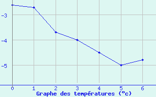 Courbe de températures pour Aurillac (15)