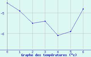 Courbe de températures pour Kleiner Feldberg / Taunus