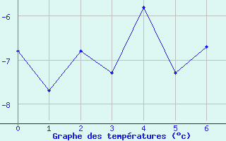 Courbe de températures pour Drag-Ajluokta