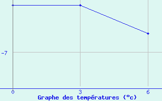 Courbe de températures pour Staritsa