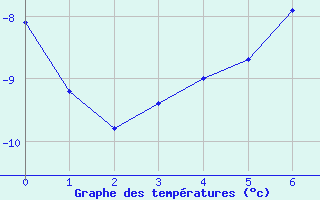 Courbe de températures pour Aiguilles Rouges - Nivose (74)