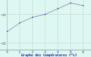 Courbe de températures pour Gustavsfors