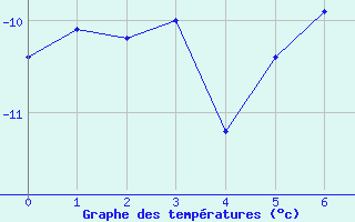 Courbe de températures pour Parpaillon - Nivose (05)