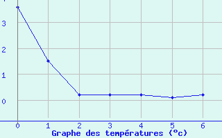 Courbe de températures pour Aurillac (15)