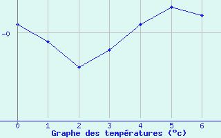 Courbe de températures pour Niederbronn-Sud (67)
