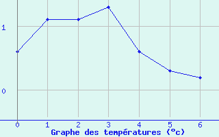 Courbe de températures pour Bellecôte - Nivose (73)