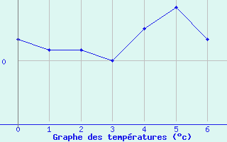 Courbe de températures pour Albert-Bray (80)