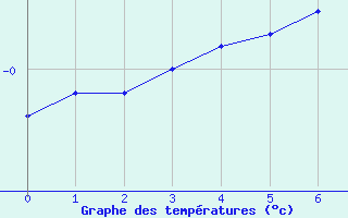 Courbe de températures pour Goettingen