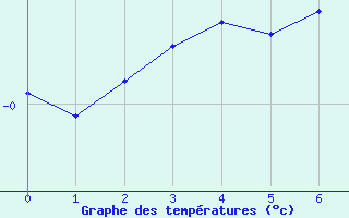 Courbe de températures pour Sivry-Rance (Be)