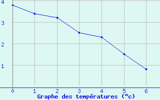 Courbe de températures pour Giessen