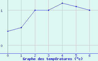 Courbe de températures pour Psi Wuerenlingen