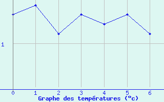 Courbe de températures pour Argentat (19)