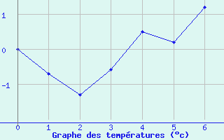 Courbe de températures pour Le Touquet (62)
