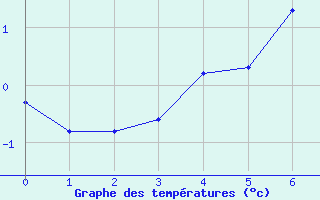 Courbe de températures pour Dole-Tavaux (39)