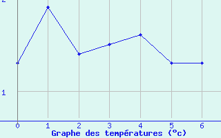 Courbe de températures pour Terschelling Hoorn