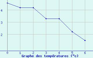 Courbe de tempratures pour Aumont Aubrac (48)