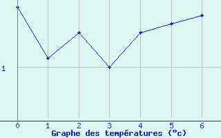 Courbe de températures pour Buhl-Lorraine (57)