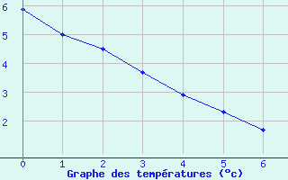 Courbe de tempratures pour Limogne (46)