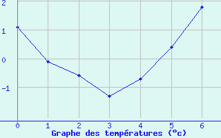 Courbe de tempratures pour Laksfors