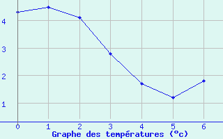 Courbe de températures pour Epinal (88)