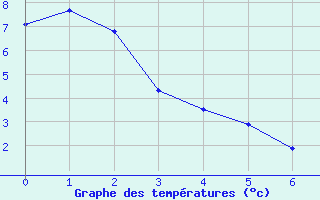 Courbe de tempratures pour Menat (63)