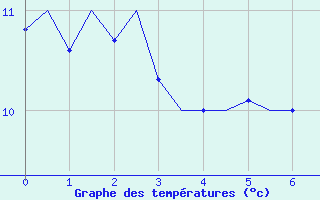 Courbe de températures pour Volkel