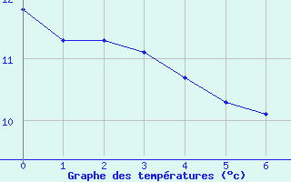 Courbe de températures pour Bruxelles (Be)