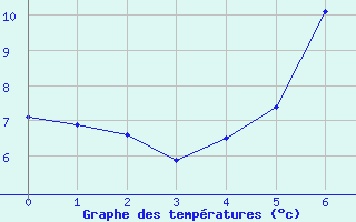 Courbe de tempratures pour Marknesse Aws