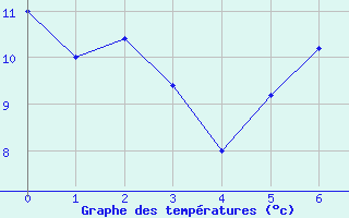 Courbe de tempratures pour Bonn-Roleber