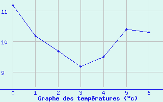 Courbe de températures pour Beauvais (60)