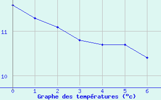 Courbe de tempratures pour Mirepoix (09)