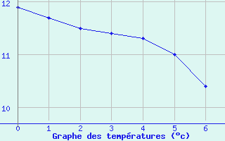 Courbe de tempratures pour Saint-Quentin-en-Tourmont (80)