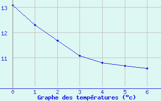 Courbe de tempratures pour Montredon des Corbires (11)