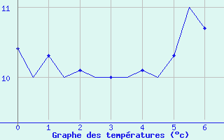 Courbe de températures pour Wunstorf