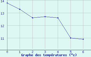 Courbe de tempratures pour Cessieu le Haut (38)