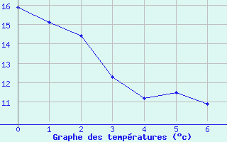 Courbe de températures pour Havinnes (Be)