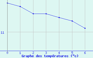 Courbe de tempratures pour Llanes