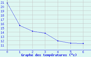 Courbe de températures pour Troyes (10)